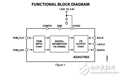 ADAU7002原文資料數(shù)據(jù)手冊PDF免費(fèi)下載(立體聲PDM至I2S或TDM轉(zhuǎn)換IC)