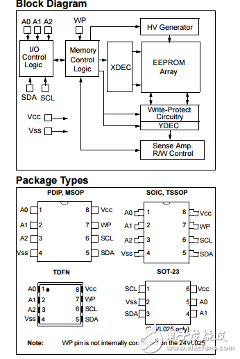 24VL024/24VL025原文資料數(shù)據(jù)手冊PDF免費(fèi)下載(EEPROM存儲器)