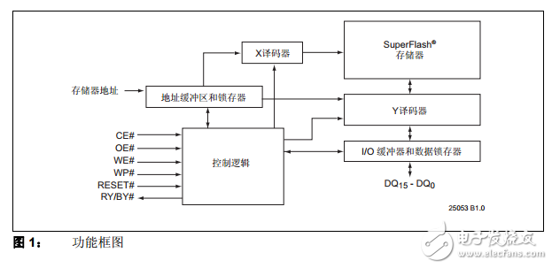 SST39VF401C/402C/SST39LF401C/402C中文資料數(shù)據(jù)手冊PDF免費下載(閃存技術(shù))