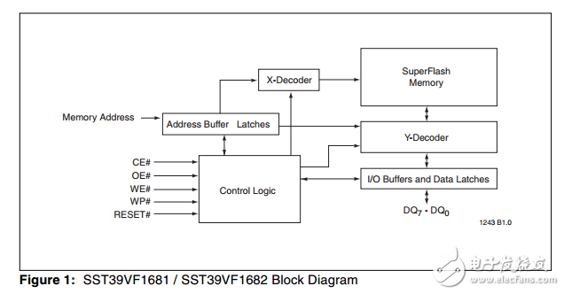 SST39VF1681/SST39VF1682原文資料數(shù)據(jù)手冊PDF免費(fèi)下載(CMOS的SuperFlash技術(shù))