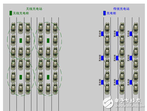 　　在如今新能源發(fā)展的背景下，無線充電技術成了科學研究問題與關鍵技術，凝練在新材料、新器件、新能源發(fā)展下的電氣化交通關鍵技術、無線充電技術發(fā)展機遇與未來研究方向又會是如何。  　　可以先看下電動汽車有線充電和無線充電的場景。  　　1  　　沒錯，簡單而言，有線充電的劣勢在于：同時充電的汽車數(shù)目有限 ，戶外有線充電樁易受到侵害，占地也比較大。  　　無線充電如何實現(xiàn)？  　　分為三種方式：1）電磁感應式 2）無線電波式 3）磁場共振式  　　首先是電磁感應式。電磁感應——初級線圈一定頻率的交流電，通過電磁感應在次級線圈鐘產(chǎn)生一定的電流，從而將能量從傳輸端轉(zhuǎn)移到接收端  　　其次是無線電波式?；驹怼愃朴谠缙谑褂玫牡V石收音機，主要有微波發(fā)射裝置和微波接收裝置組成，接收電路，可以捕捉到從墻壁彈回的無線電波能量，在隨負載作出調(diào)整的同時保持穩(wěn)定的直流電壓。  　　最后是磁場共振。原理——由能量發(fā)送裝置，和能量接收裝置組成，當兩個裝置調(diào)整到相同頻率，或者說在一個特定的頻率上共振，它們就可以交換彼此的能量。