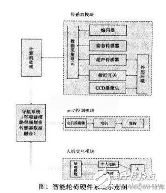 基于多傳感器系統(tǒng)的智能輪椅的設(shè)計(jì)方案