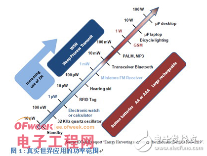 無(wú)線傳感器網(wǎng)絡(luò)等技術(shù)在能量收集應(yīng)用中的應(yīng)用