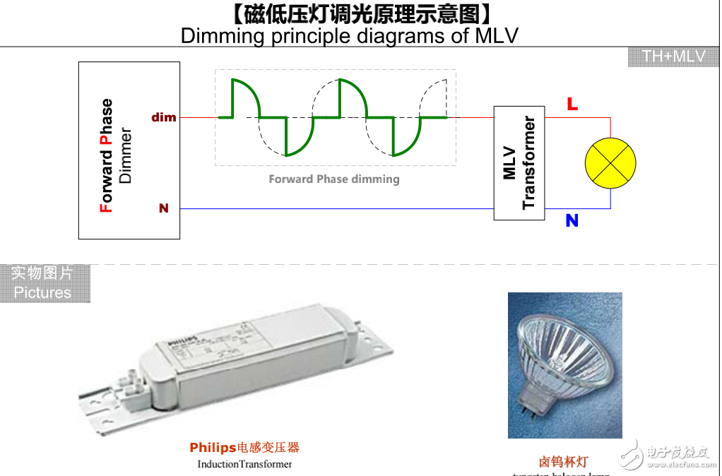 不同電光源調光原理及圖解介紹