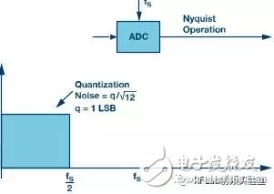 深度解讀Σ-Δ型ADC拓?fù)浣Y(jié)構(gòu)原理