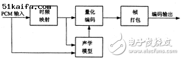 基于人耳聽覺特性的子帶聲音編碼算法的單片DSP實(shí)現(xiàn)