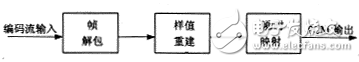 基于人耳聽覺特性的子帶聲音編碼算法的單片DSP實(shí)現(xiàn)