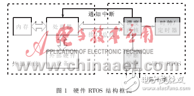 硬件實時操作系統(tǒng)的設(shè)計