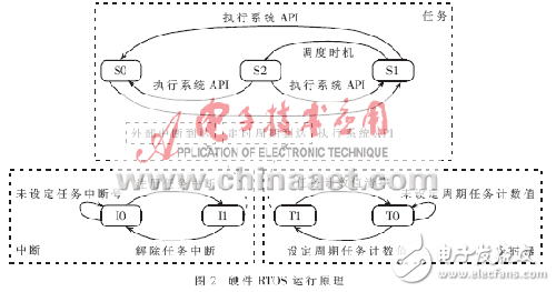 硬件實時操作系統(tǒng)的設(shè)計