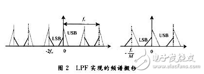 低功耗接收機(jī)單邊帶解調(diào)方案