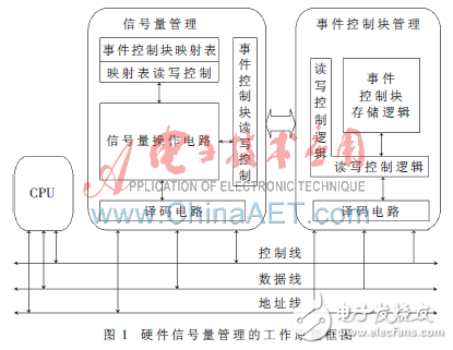 硬件實時操作系統(tǒng)信號量管理的設計解析