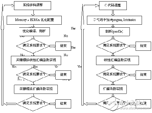 基于TI的C64系列DSP的視頻解碼算法標(biāo)準(zhǔn)系統(tǒng)優(yōu)化