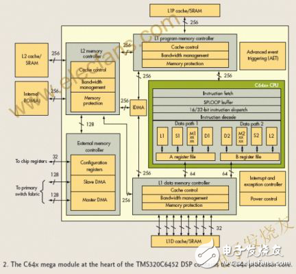 DSP芯片功能擴展解析