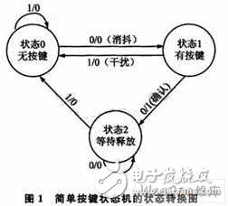 基于狀態(tài)機的簡單按鍵驅(qū)動設計