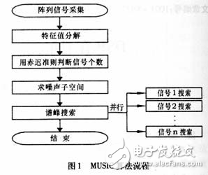 衛(wèi)星測控多波束系統(tǒng)DSP模塊中算法的并行實現(xiàn)