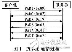 PPPoE內(nèi)核模式撥號的設(shè)計與實現(xiàn)