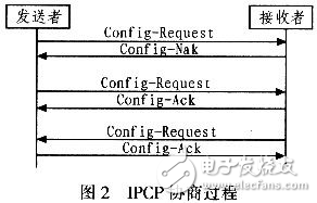 PPPoE內(nèi)核模式撥號的設(shè)計與實現(xiàn)