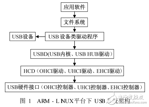 ARM-LINUX平臺(tái)的USB采集卡設(shè)備驅(qū)動(dòng)程序的設(shè)計(jì)