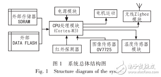 Cortex-M3的礦井車循跡系統(tǒng)設(shè)計(jì)