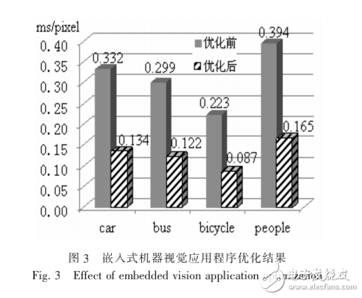 嵌入式機(jī)器視覺系統(tǒng)優(yōu)化研究