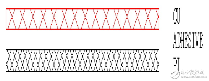 柔性電路板基本結構及生產(chǎn)流程