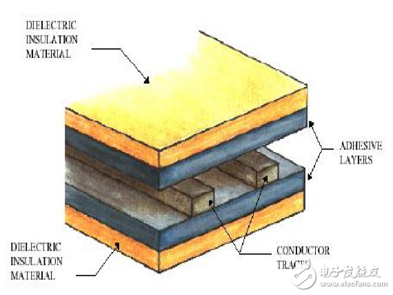 柔性電路板基本結構及生產(chǎn)流程