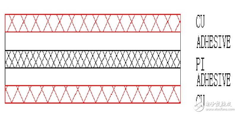 柔性電路板基本結構及生產(chǎn)流程