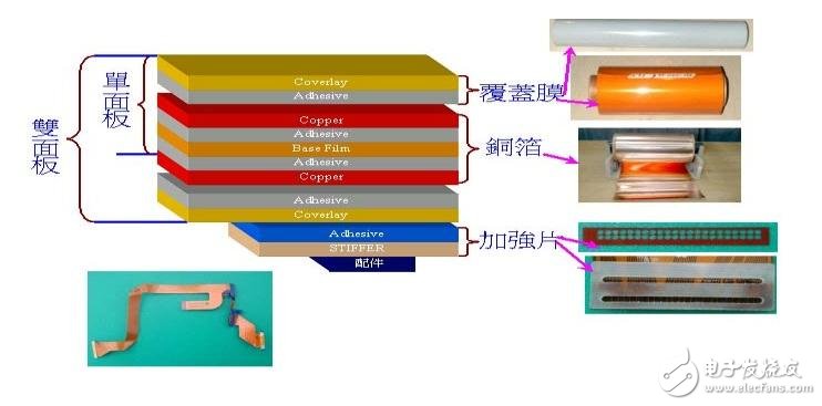 柔性電路板基本結構及生產(chǎn)流程