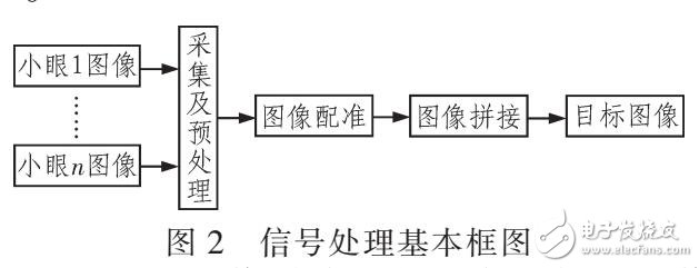 一種仿生球面復眼系統(tǒng)的圖像拼接算法研究（SIFT圖像匹配）