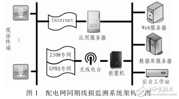 線損檢測(cè)與管理系統(tǒng)設(shè)計(jì)方案