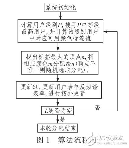 基于分配公平性改進(jìn)的CSGC頻譜分配算法