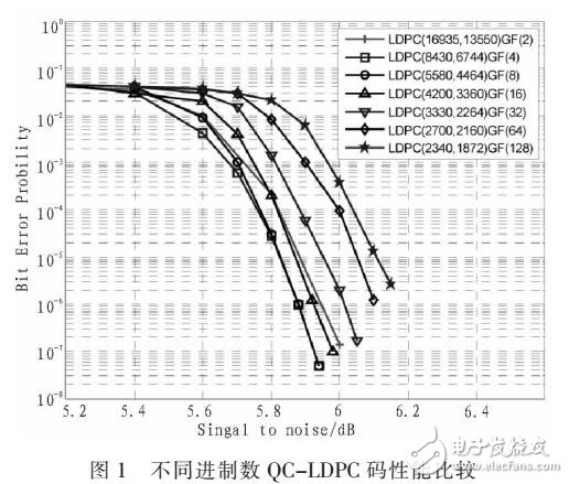 一種LDPC碼結(jié)合PPM的傳輸方案