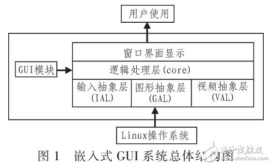 一種高效的嵌入式GUI的實(shí)現(xiàn)方案