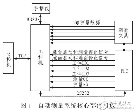 應用自動測試系統(tǒng)對液力變矩器外形參數(shù)測量