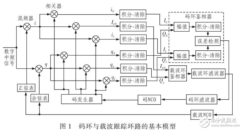 碼環(huán)與載波環(huán)路鑒相、鑒頻原理