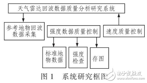 天氣雷達(dá)探測(cè)數(shù)據(jù)質(zhì)量控制方法