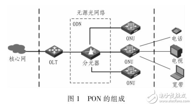 PON技術(shù)架構(gòu)中光網(wǎng)絡單元隔離方案