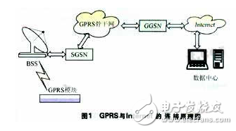 GPRS無線通信系統(tǒng)的原理與設(shè)計(jì)及其應(yīng)用特點(diǎn)的介紹