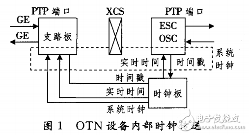 光傳輸同步模式的分析與基于OTN+PTN系統(tǒng)的研究