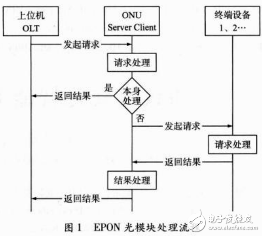 智能EPON光模塊的設計流程