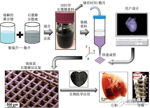 詳解石墨烯生物醫(yī)用領(lǐng)域的應(yīng)用