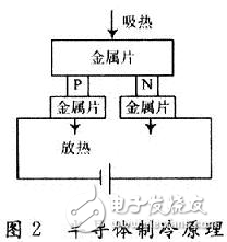 數(shù)字溫度傳感器的溫度控制系統(tǒng)設(shè)計(jì)