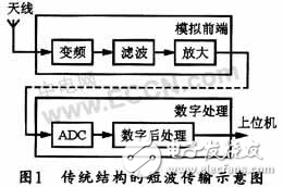 AD9268短波接收全數(shù)字傳輸結(jié)構(gòu)設(shè)計解析