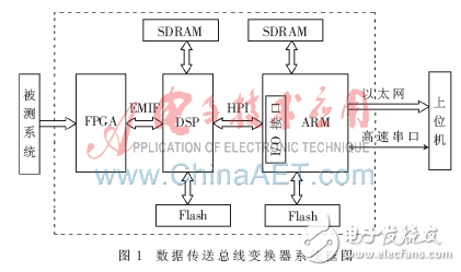 數(shù)據(jù)傳送總線變換器的整體設(shè)計(jì)方案