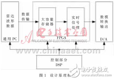 FPGA+DSP的雷達回波發(fā)生器設(shè)計解析