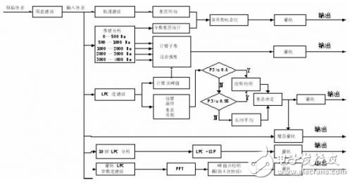 混合激勵(lì)線性預(yù)測(cè)（MELP）聲碼器算法的原理解析