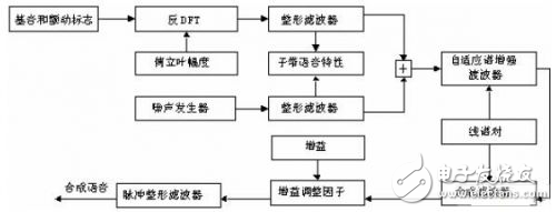 混合激勵(lì)線性預(yù)測(cè)（MELP）聲碼器算法的原理解析