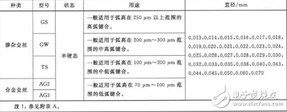 GBT 8750-2014 半導(dǎo)體封裝用鍵合金絲