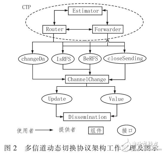 無線網(wǎng)絡(luò)的多信道通信協(xié)議的應(yīng)用（TINYOS平臺測試）