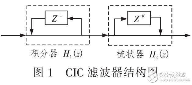 信號(hào)頻率參數(shù)的準(zhǔn)確估計(jì)（CIC與MAD結(jié)合）